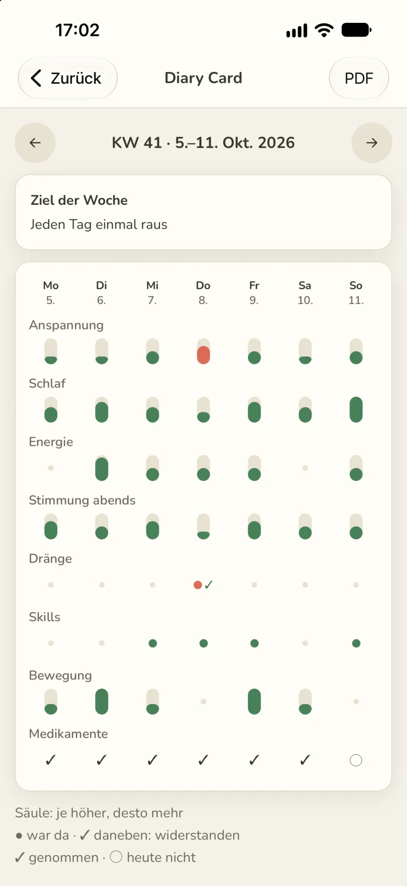 Screenshot: Diary Card der Kalenderwoche 41 vom 5. bis 11. Oktober mit dem Ziel der Woche „Jeden Tag einmal raus“, Zeilen für Anspannung, Schlaf, Energie, Stimmung abends, Dränge, Skills, Bewegung und Medikamente, jeder Wert als kleine Säule oder Haken, darunter die Legende „Säule: je höher, desto mehr“, oben rechts „PDF“ zum Teilen